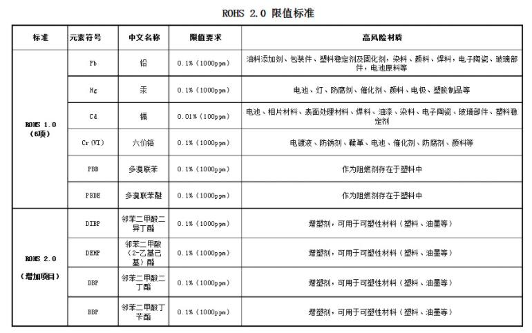 rohs2.0檢測項目及法規(guī)要求限值