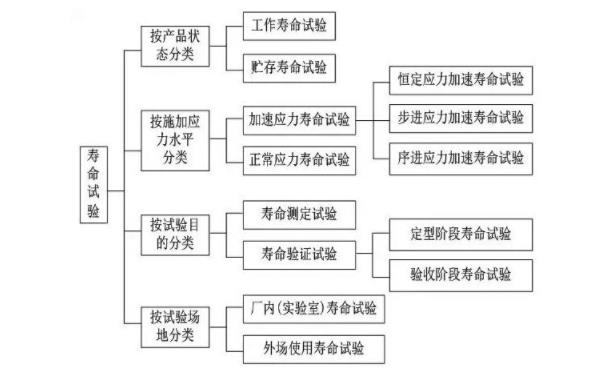 壽命試驗(yàn)又細(xì)分成不同的分類