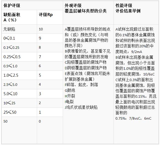 鹽霧測試等級判定標(biāo)準(zhǔn)