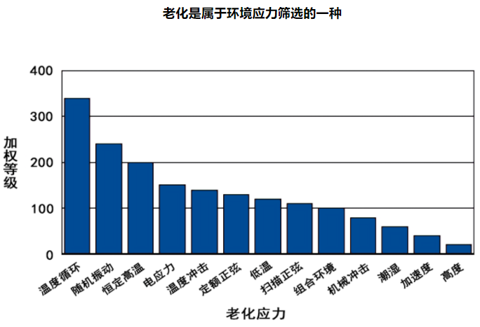 「檢測知識(shí)」電子產(chǎn)品老化測試方法及標(biāo)準(zhǔn)