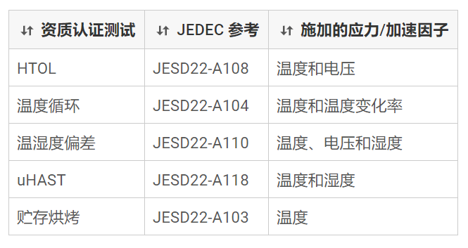 高加速測(cè)試