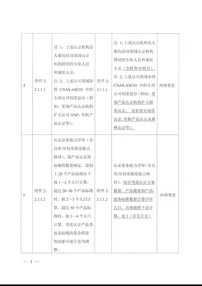 關(guān)于發(fā)布CNAS-RC04：2022《認(rèn)證機構(gòu)認(rèn)可收費管理規(guī)則》的通知