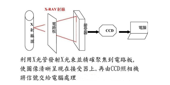 X-ray檢測設(shè)備組成結(jié)構(gòu)、工作原理及應(yīng)用領(lǐng)域